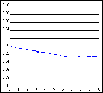 Time Calibrator - Pre and Post adjust graph