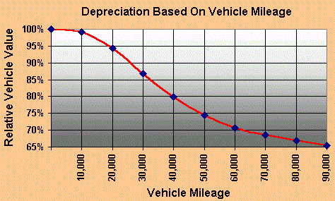 Mileage per store year used car